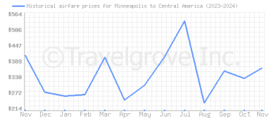 Price overview for flights from Minneapolis to Central America