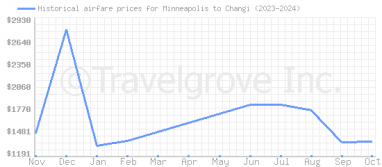 Price overview for flights from Minneapolis to Changi