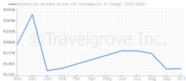 Price overview for flights from Minneapolis to Changi