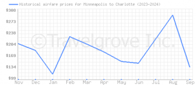 Price overview for flights from Minneapolis to Charlotte