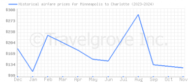 Price overview for flights from Minneapolis to Charlotte