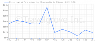 Price overview for flights from Minneapolis to Chicago