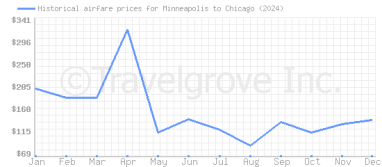 Price overview for flights from Minneapolis to Chicago