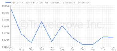 Price overview for flights from Minneapolis to China