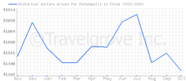 Price overview for flights from Minneapolis to China