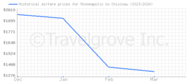 Price overview for flights from Minneapolis to Chisinau