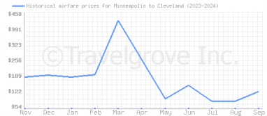 Price overview for flights from Minneapolis to Cleveland