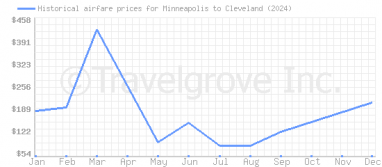 Price overview for flights from Minneapolis to Cleveland