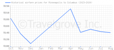 Price overview for flights from Minneapolis to Columbus