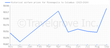 Price overview for flights from Minneapolis to Columbus