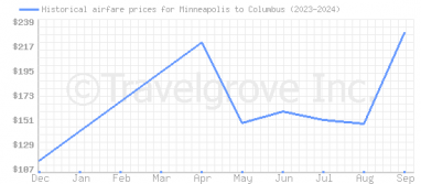 Price overview for flights from Minneapolis to Columbus