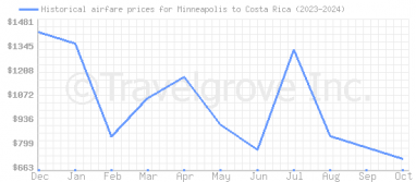 Price overview for flights from Minneapolis to Costa Rica