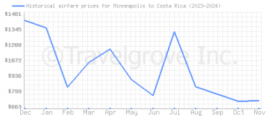 Price overview for flights from Minneapolis to Costa Rica