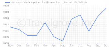 Price overview for flights from Minneapolis to Cozumel