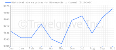 Price overview for flights from Minneapolis to Cozumel