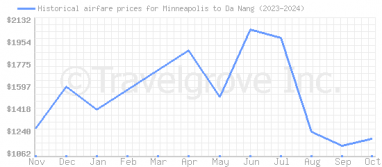 Price overview for flights from Minneapolis to Da Nang