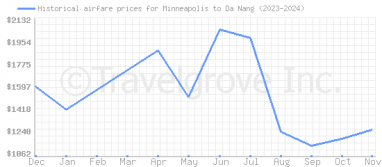 Price overview for flights from Minneapolis to Da Nang