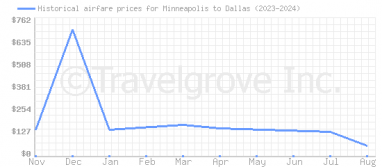 Price overview for flights from Minneapolis to Dallas