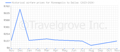 Price overview for flights from Minneapolis to Dallas