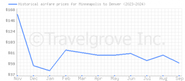 Price overview for flights from Minneapolis to Denver