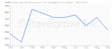 Price overview for flights from Minneapolis to Denver