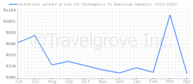 Price overview for flights from Minneapolis to Dominican Republic