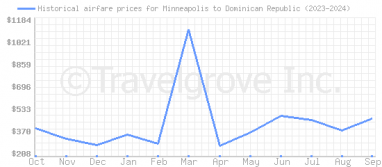 Price overview for flights from Minneapolis to Dominican Republic