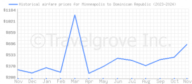 Price overview for flights from Minneapolis to Dominican Republic