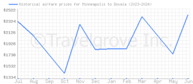 Price overview for flights from Minneapolis to Dovala