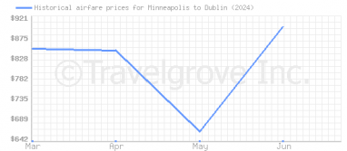 Price overview for flights from Minneapolis to Dublin