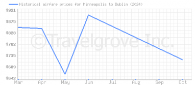 Price overview for flights from Minneapolis to Dublin