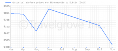 Price overview for flights from Minneapolis to Dublin