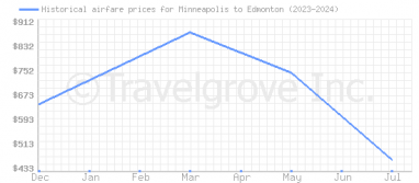 Price overview for flights from Minneapolis to Edmonton