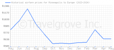Price overview for flights from Minneapolis to Europe