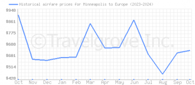 Price overview for flights from Minneapolis to Europe