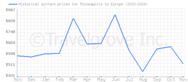 Price overview for flights from Minneapolis to Europe