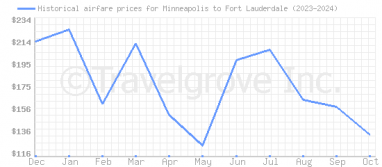 Price overview for flights from Minneapolis to Fort Lauderdale