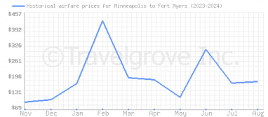 Price overview for flights from Minneapolis to Fort Myers