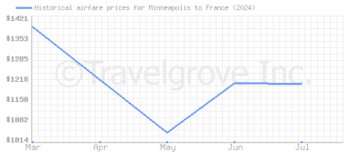 Price overview for flights from Minneapolis to France