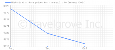 Price overview for flights from Minneapolis to Germany