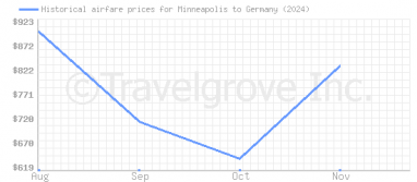 Price overview for flights from Minneapolis to Germany