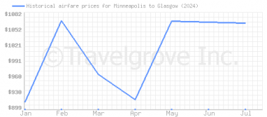 Price overview for flights from Minneapolis to Glasgow