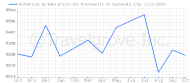 Price overview for flights from Minneapolis to Guatemala City