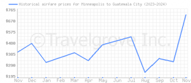 Price overview for flights from Minneapolis to Guatemala City