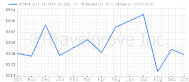 Price overview for flights from Minneapolis to Guatemala