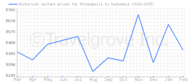 Price overview for flights from Minneapolis to Guatemala