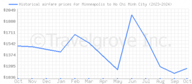 Price overview for flights from Minneapolis to Ho Chi Minh City