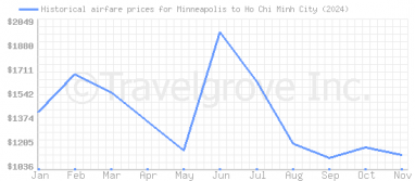 Price overview for flights from Minneapolis to Ho Chi Minh City