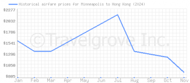 Price overview for flights from Minneapolis to Hong Kong