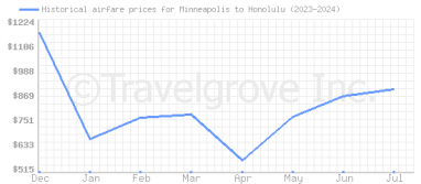 Price overview for flights from Minneapolis to Honolulu